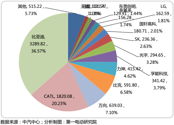 國(guó)內(nèi)15家主流電池企業(yè)把電池賣(mài)給了誰(shuí)？