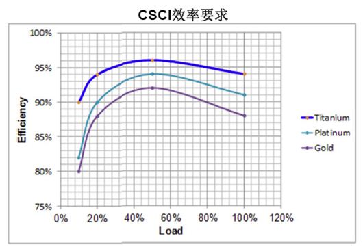 數(shù)字電源處理負載與效率時更有優(yōu)勢？